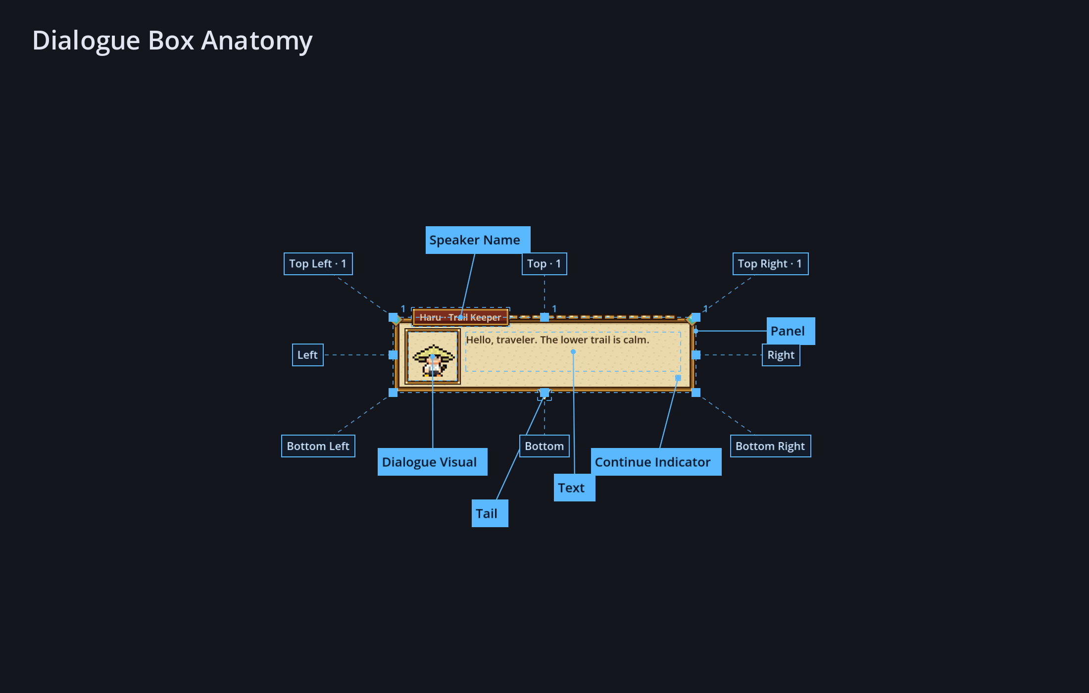 The Anatomy Map: every part of the box labelled, with the eight positions a decoration can sit at